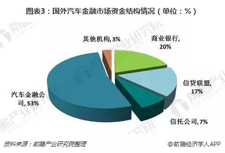 2018年國(guó)際汽車金融發(fā)展現(xiàn)狀 業(yè)績(jī)持續(xù)增長(zhǎng)，專業(yè)服務(wù)商主導(dǎo)市場(chǎng)